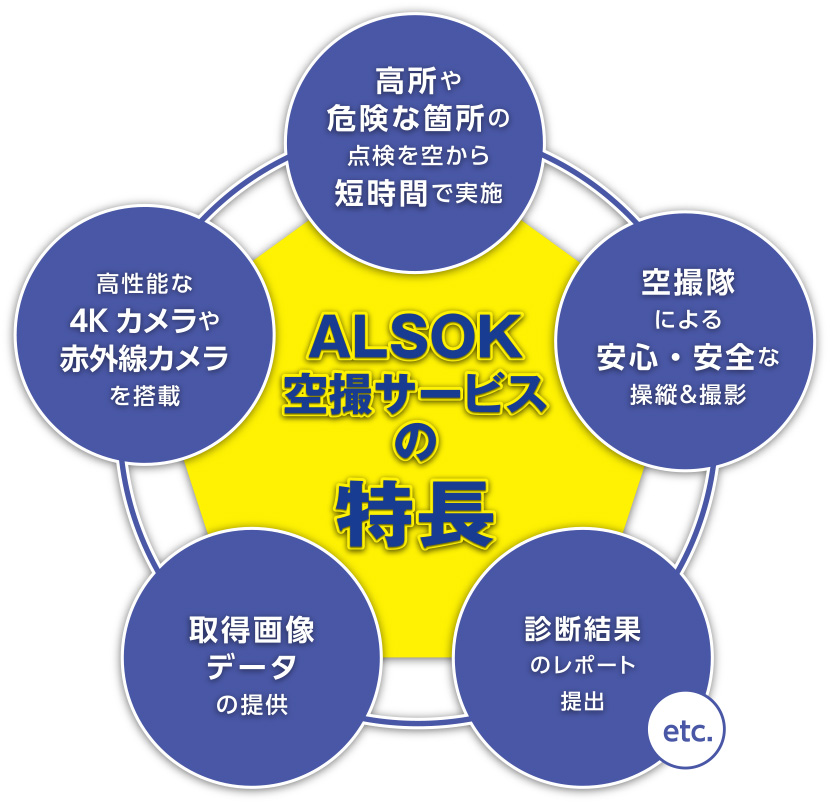ALSOK空撮サービスの特徴