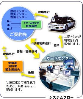 機械警備システムフロー