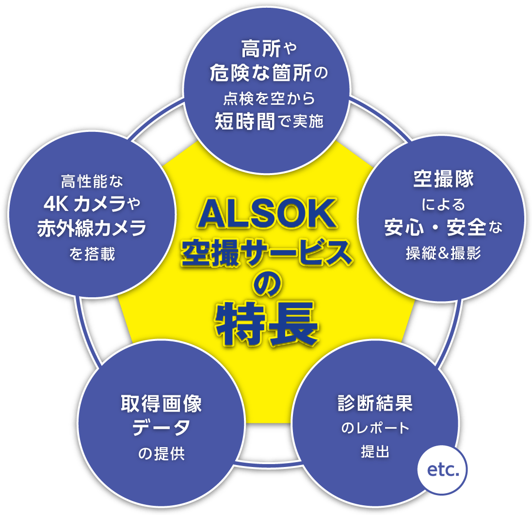 ALSOK空撮サービスの特長