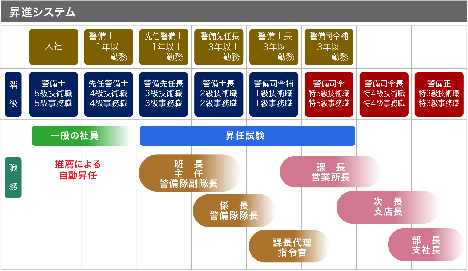 昇進システム